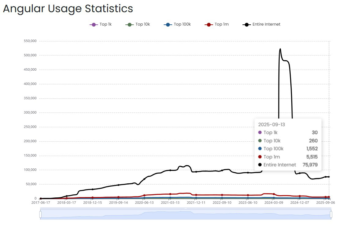 Angular Technology Usage Stats