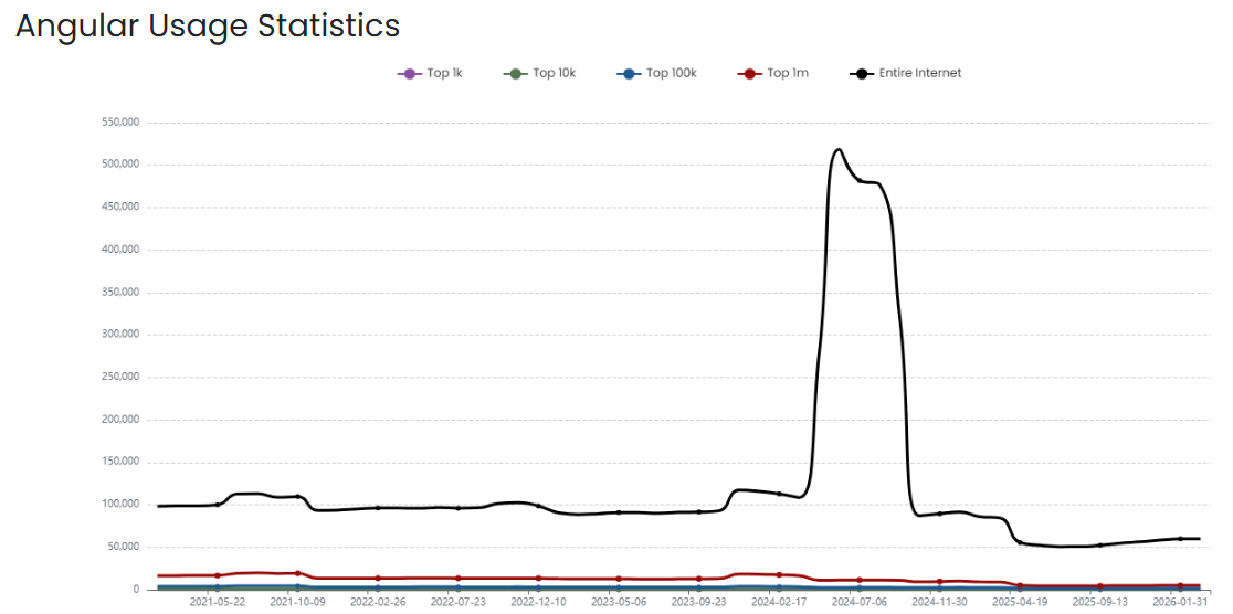 Line graph showing Angular usage statistics over time, highlighting a significant spike in usage around mid-2023, with data from various internet sources.