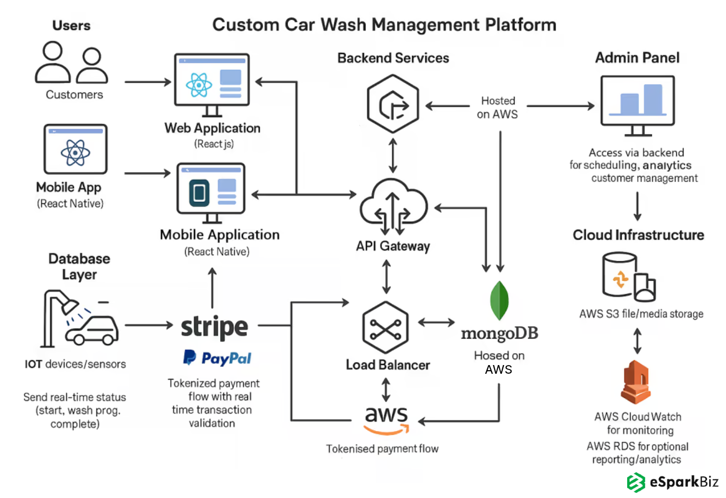 Automated Car Wash Web & Mobile App Platform