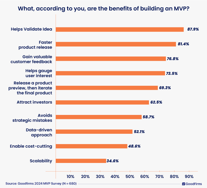 Benefits of MVP