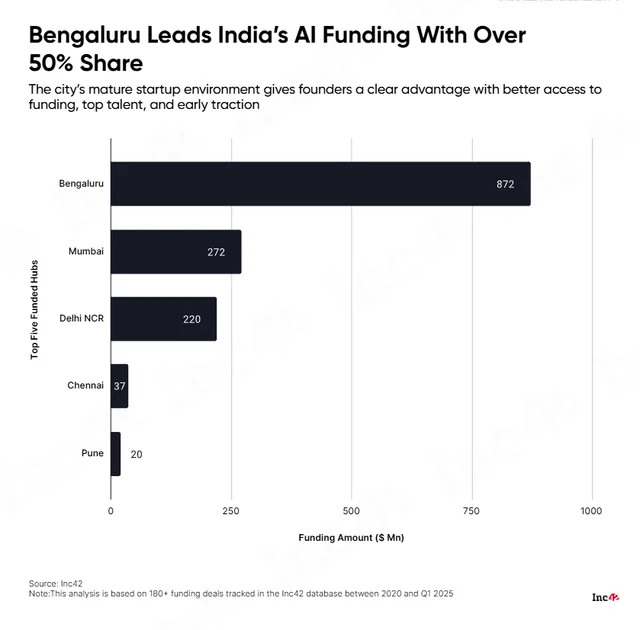 Which Companies offer AI Consultant in India for Startups? 3 Bengaluru dominates India’s AI funding