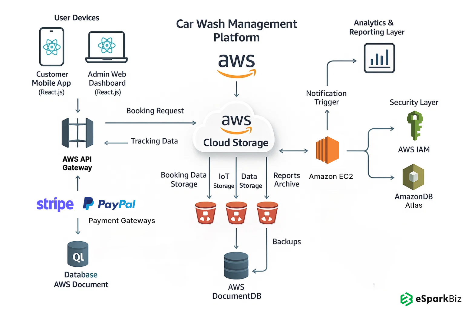 Car Wash Platform AWS Architecture