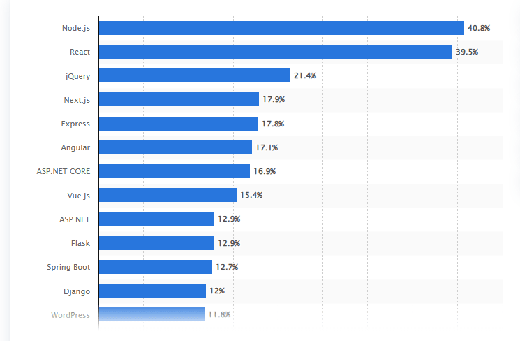 Dedicated Node.js Developers Stats
