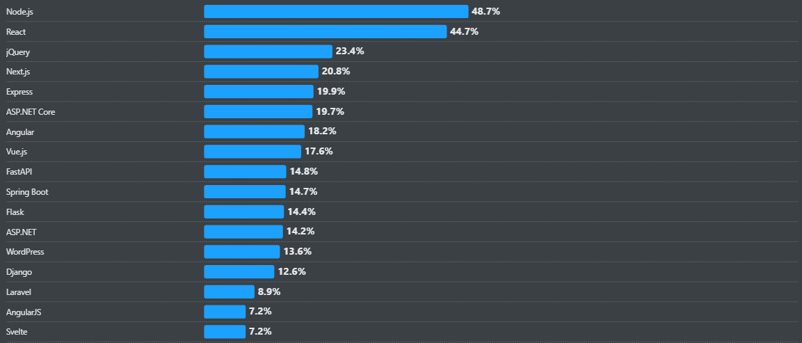 Which Companies provide Best Node.js developers for hire? 2 Did you know