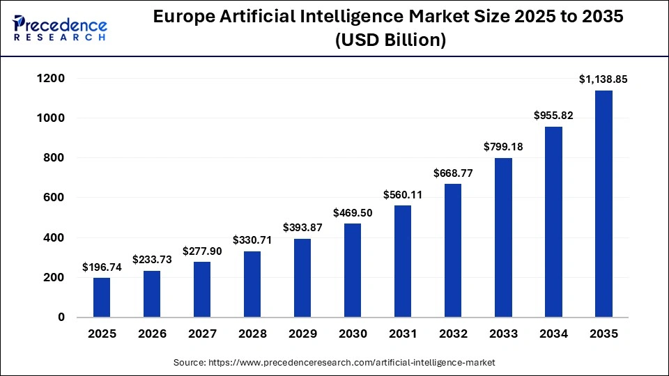 Who are the Top Providers of Best AI Engineers in Europe? 1 Europe artificial intelligence market