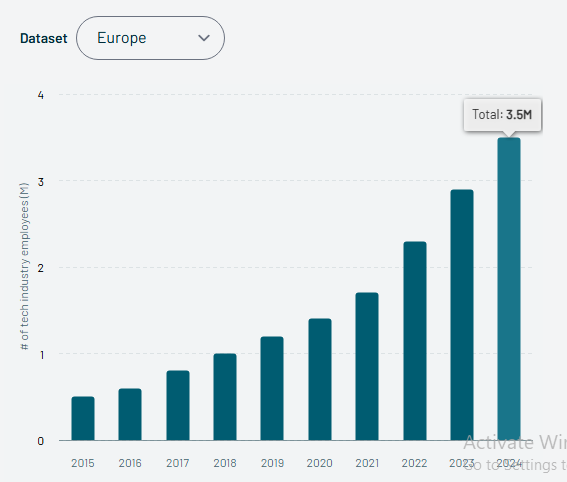 Europe's tech workforce