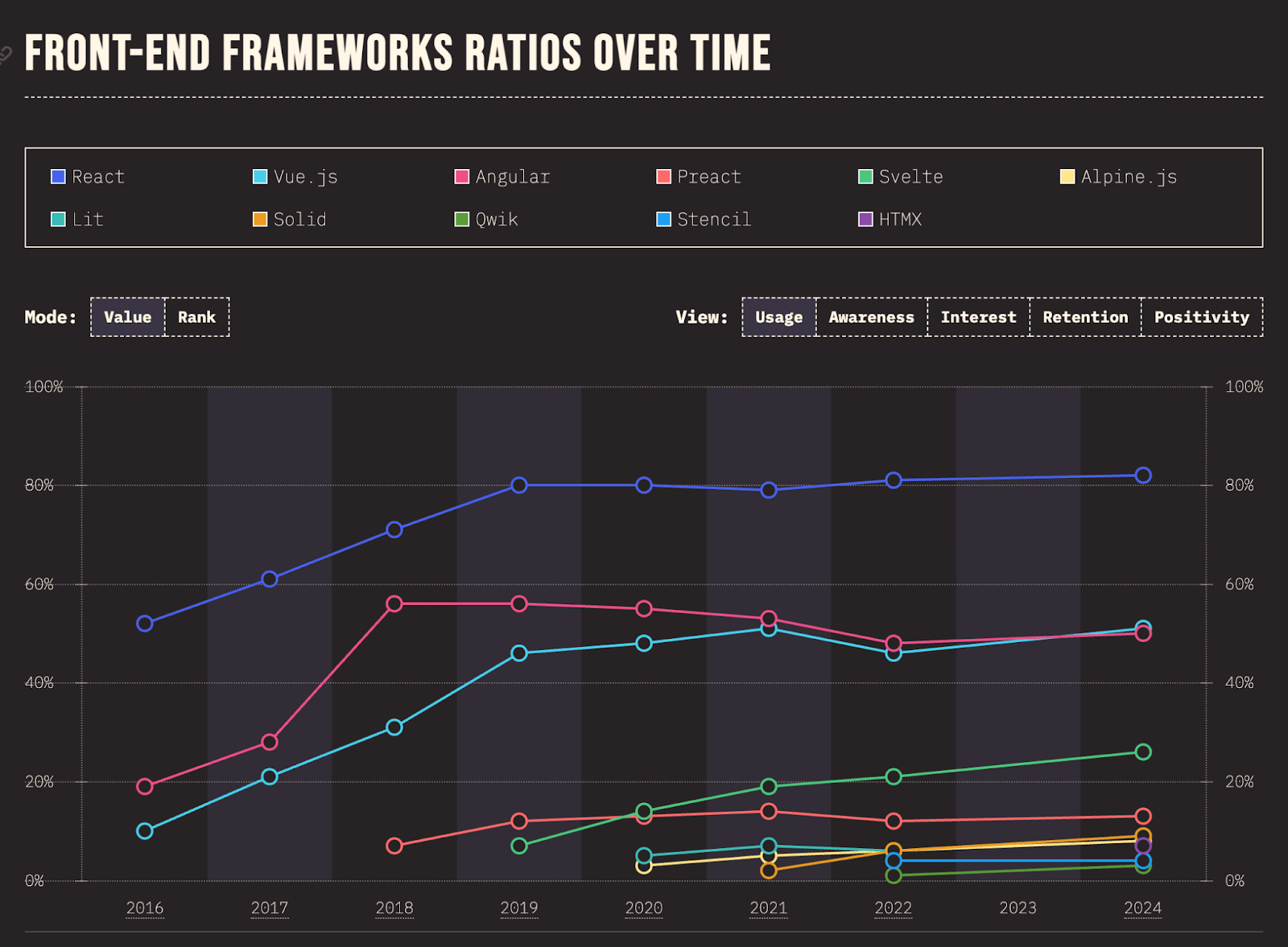 Front -end Frameworks Ratio