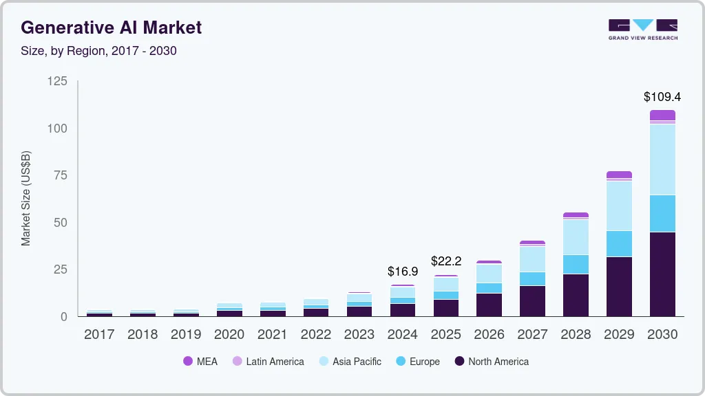 Generative Ai market