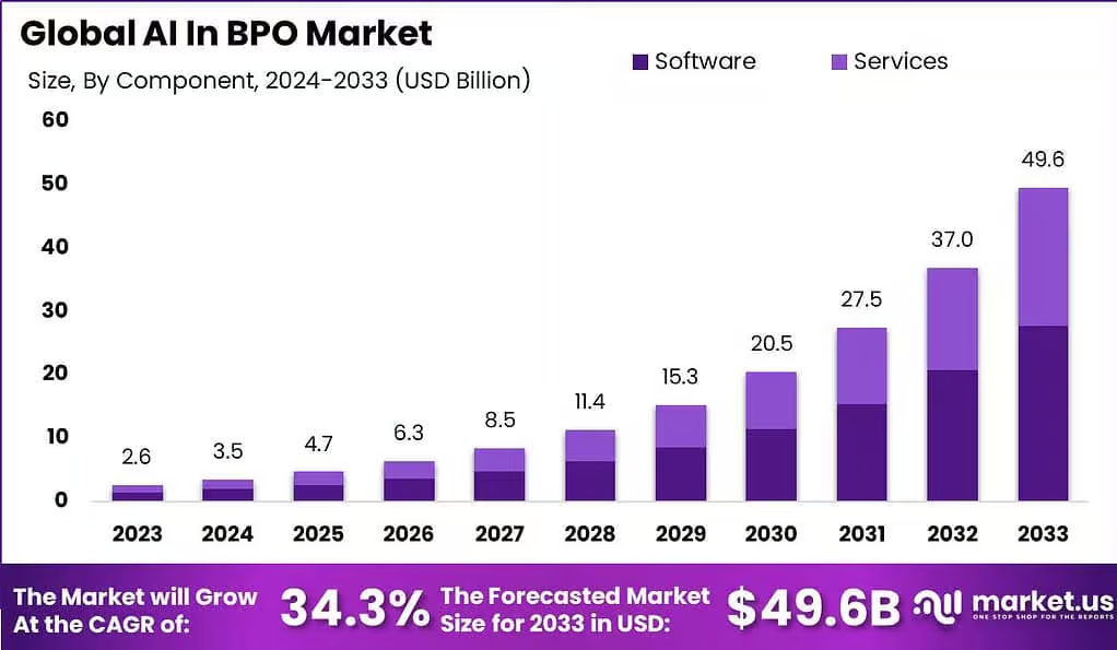 Global AI in BPO Market size