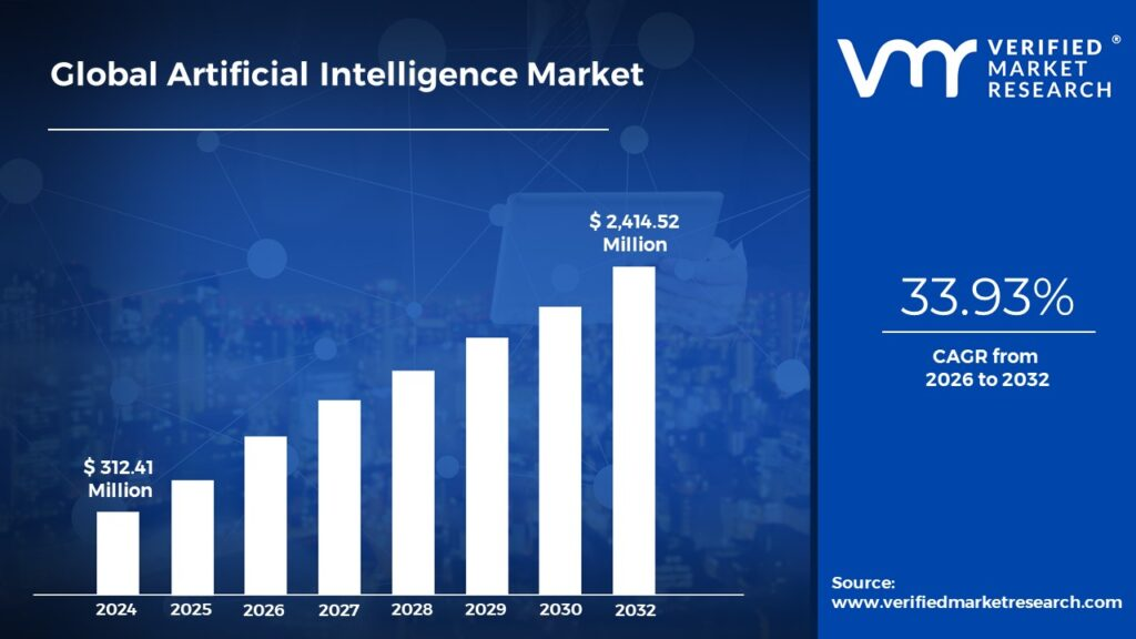 Graph showing the growth of the global AI market from 2024 to 2032, with projections reaching over $2.4 billion, highlighting eSpark's focus on AI industry expansion.