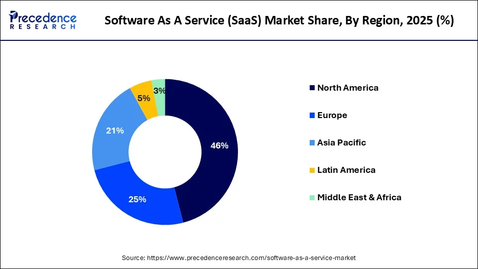 Which Companies provide Skilled SaaS Developers for hire? 2 Global SaaS Market Share