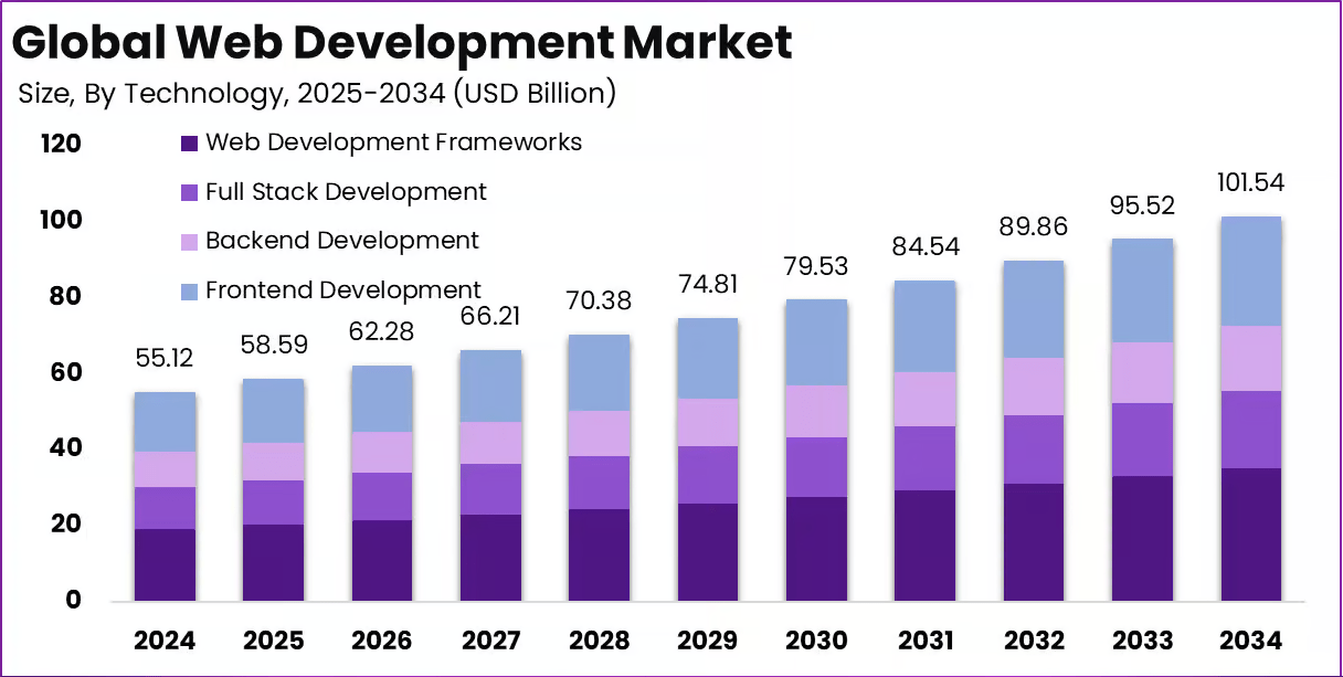 Web Development Team: Essential Roles, Hiring Tips & Tools for Success 1 Global Web Development Market