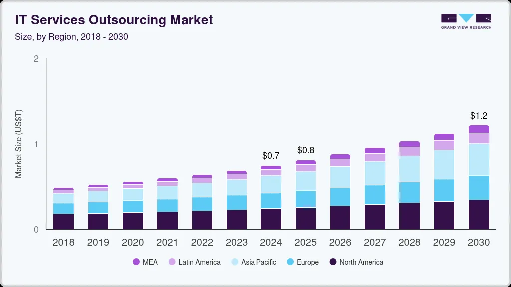 IT Service Outsourcing Market Statistics