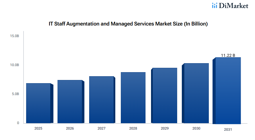 Which Companies provide Best IT Staff Augmentation Services in India? 2 Chart showing the increasing market size of IT staff augmentation services from 2025 to 2031, highlighting eSpark's role in the expanding industry.