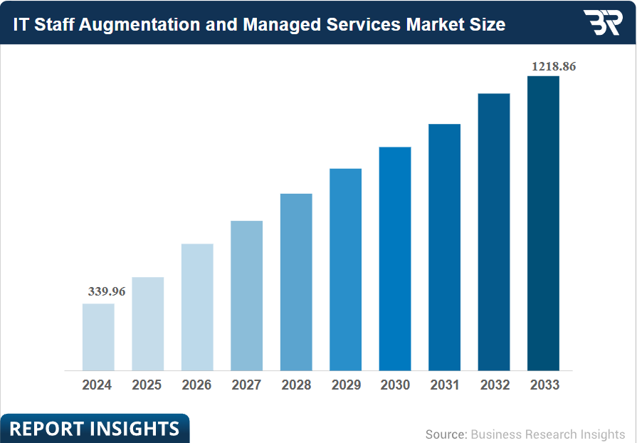 IT Staff Augmentation Managed Services Market Overview