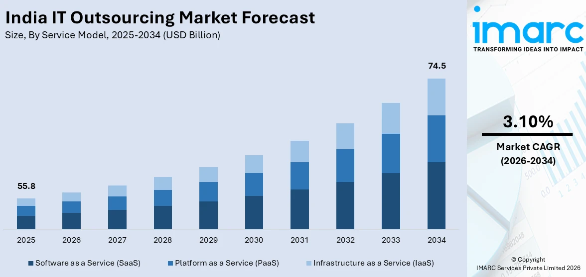 Graph showing India's IT outsourcing market growth from 2025 to 2034, highlighting software, platform, and infrastructure services with a market CAGR of 3.10%.