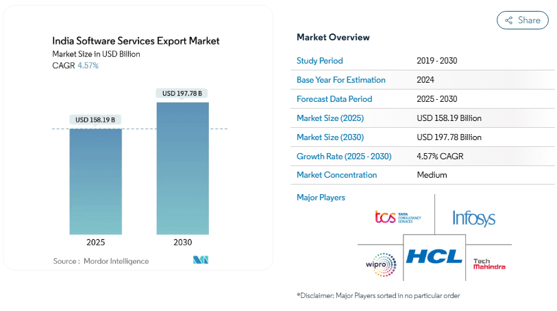 India Software Service Export Market