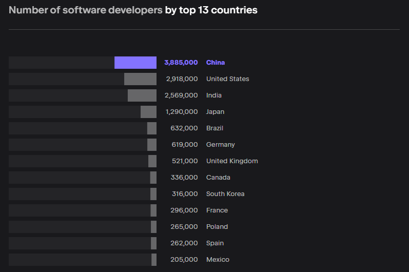 India ranks #3 globally