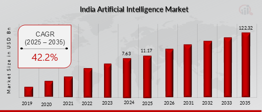 Indian AI market