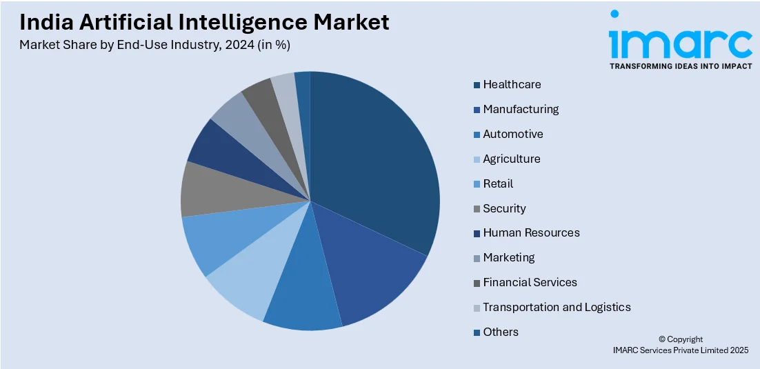 Indian Ai market