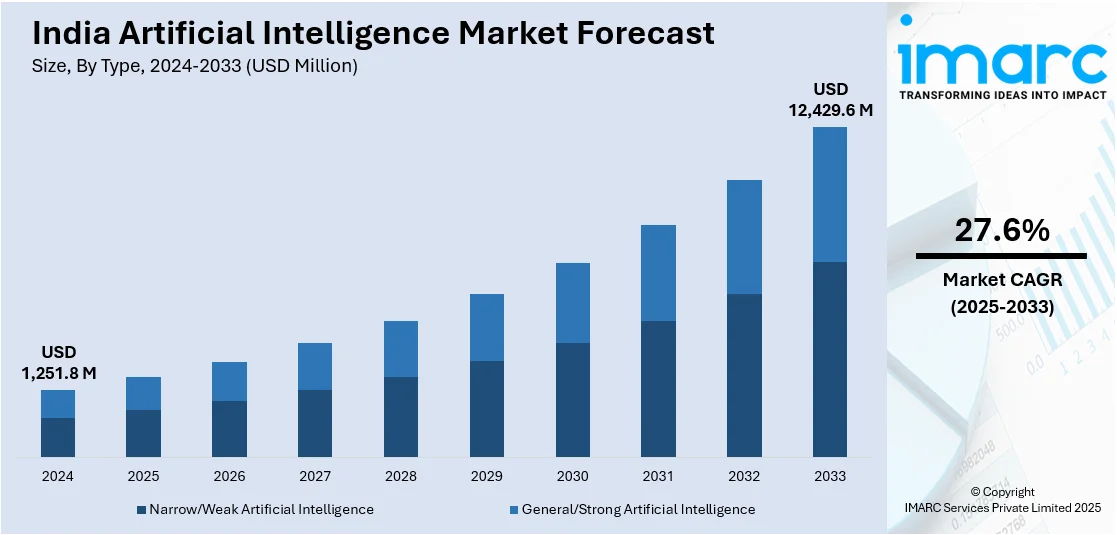 Indian Artificial Intelligence Market Forcast