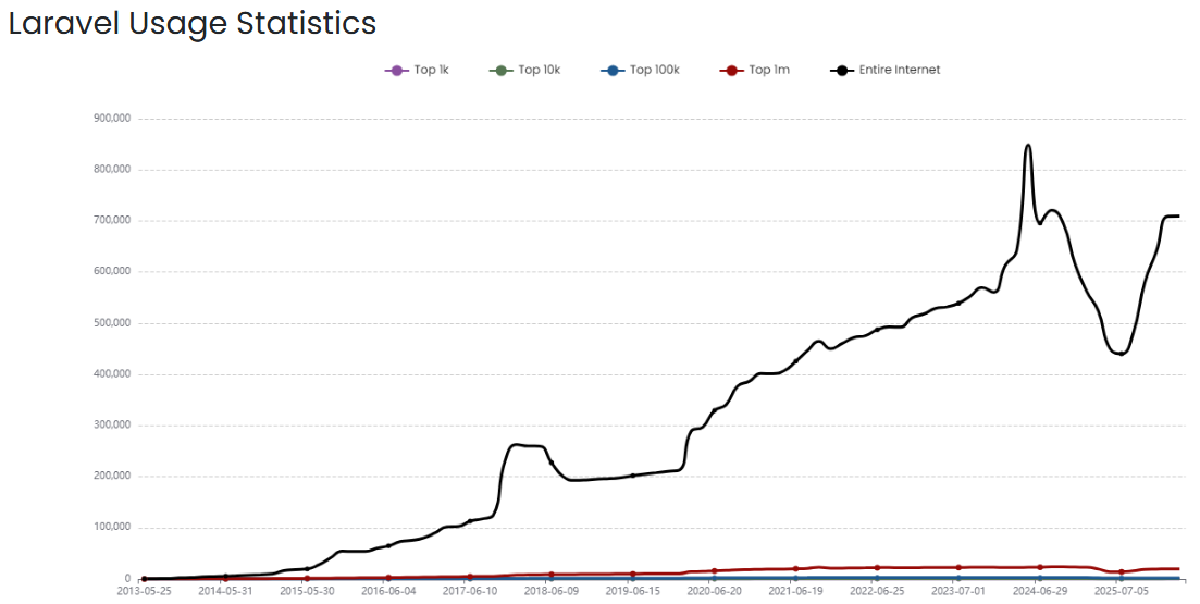 Which Companies provide Laravel Developers for hire? 1 Laravel Usage Statics