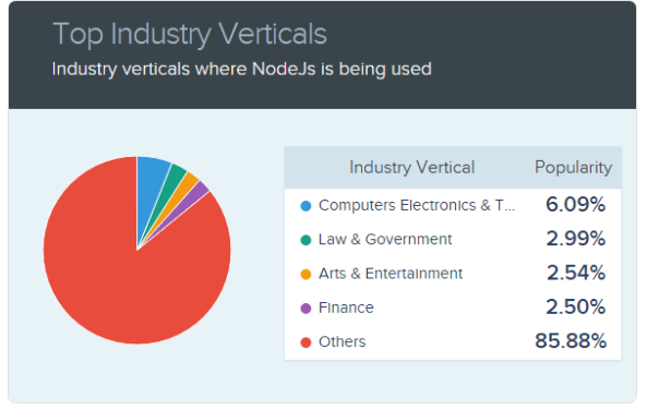 Leading verticals include Computers & Technology