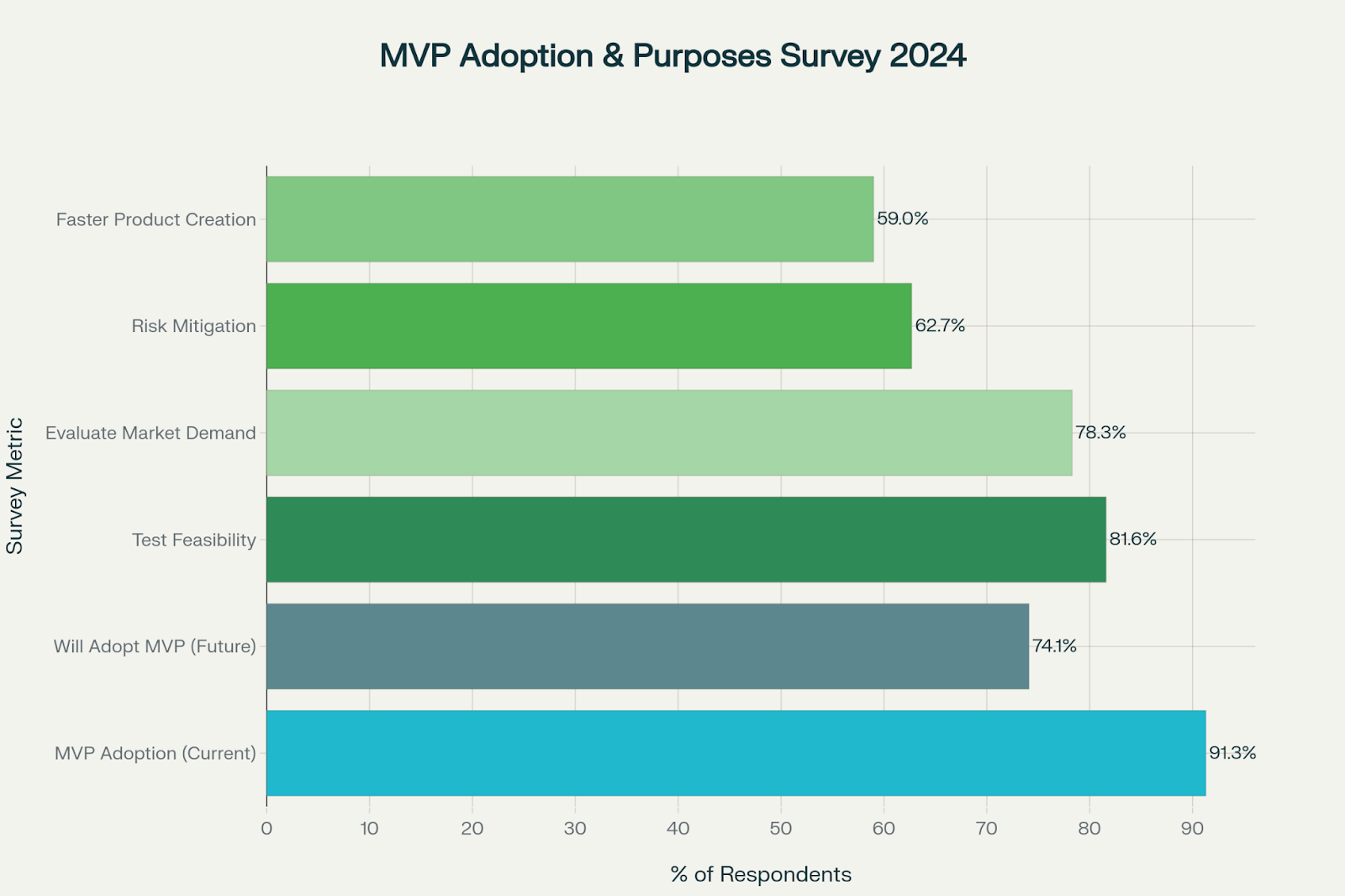 MVP Adoption and Purpose Survey