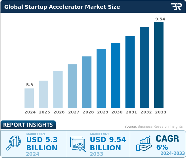 Startup Accelerator Market