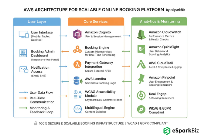Online Booking Platform AWS Architecture
