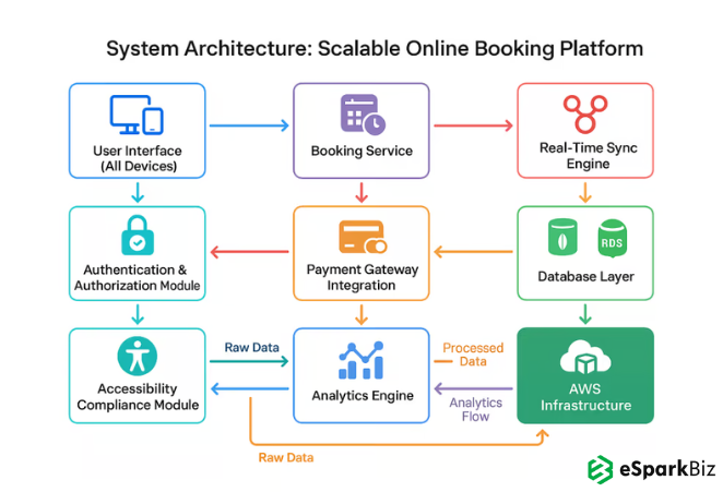 Online Booking Platform System Architecture