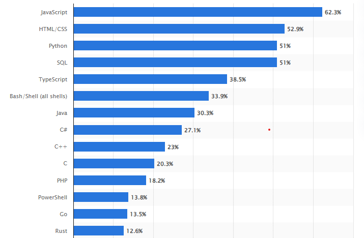 PHP Developers worldwide
