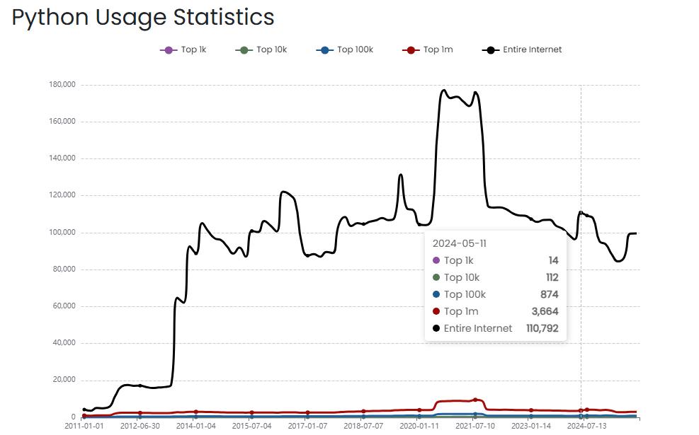 Python Usage Statistics
