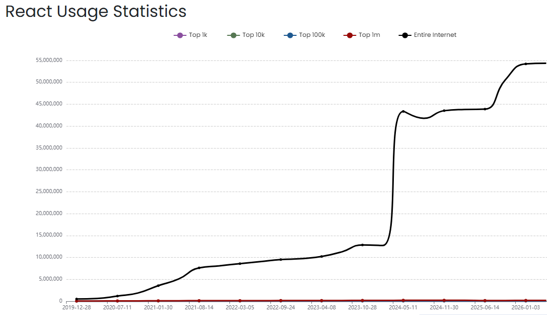 Which Companies provide Best ReactJS Developers for hire in the USA? 1 React Usage Statistics