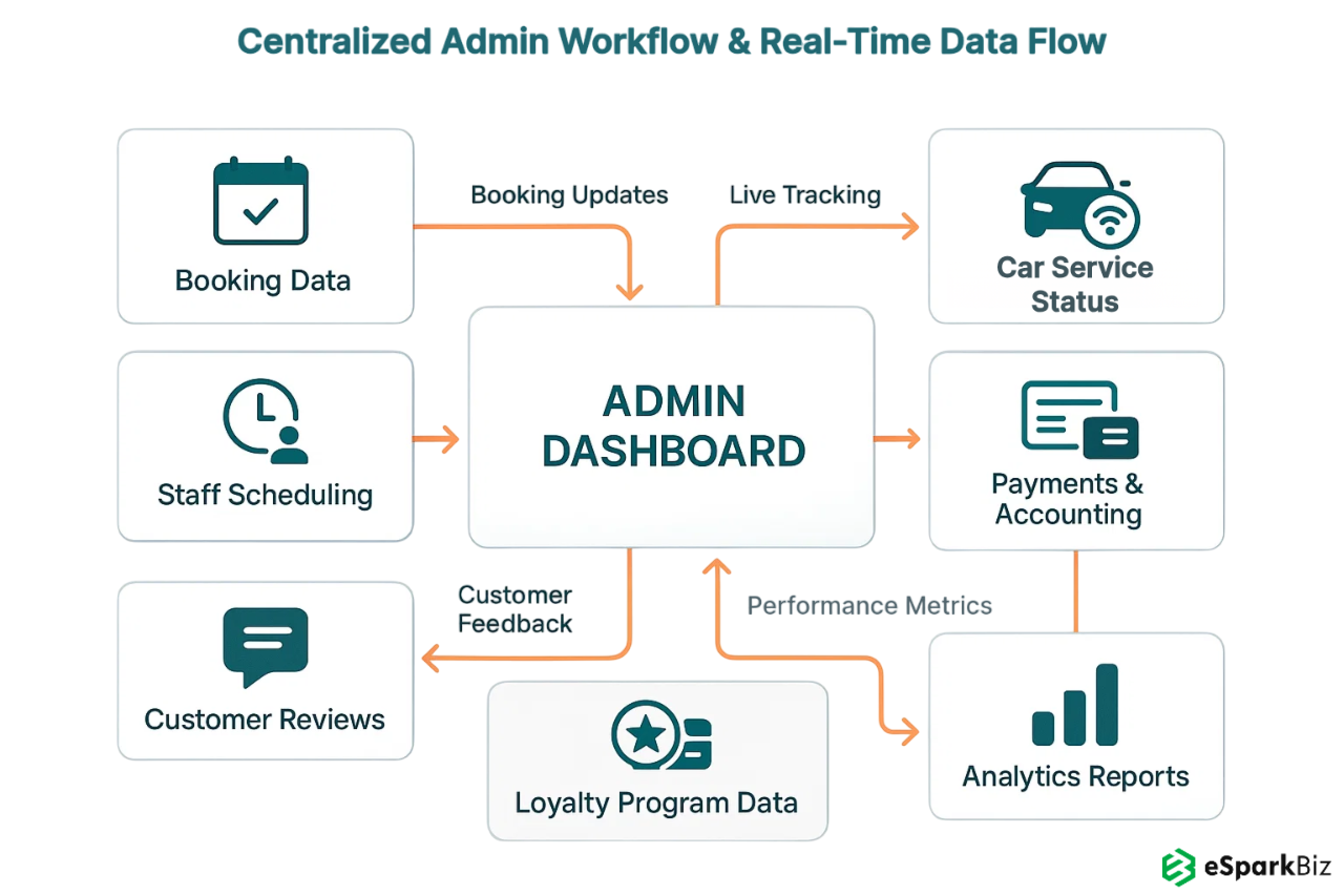 Real-time Data Flow in Automated Car Wash Platform