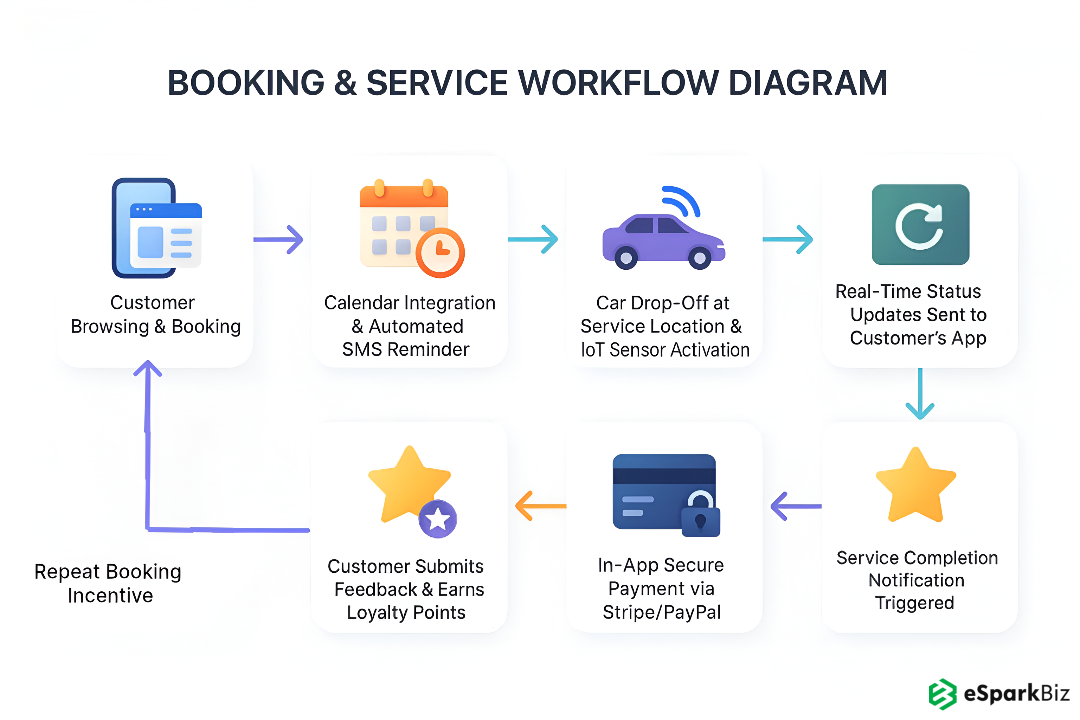 Seamless Flow in Automated Car Wash Web & Mobile App Solution