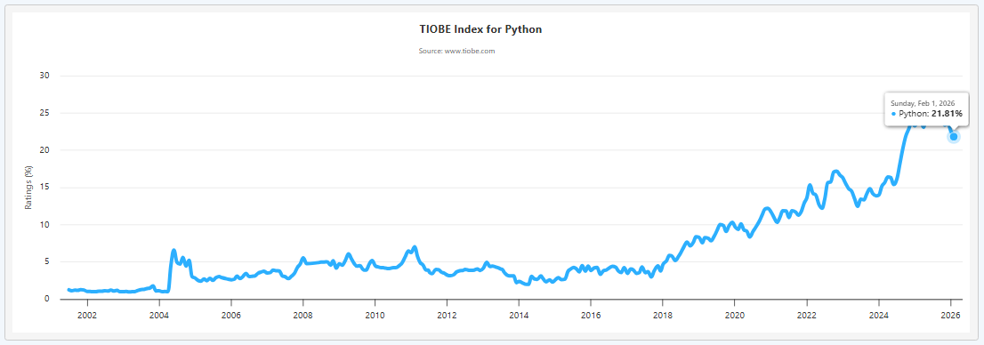 Which Companies provide Best Python Developers that Startups can hire? 1 TIOBE Index for Python