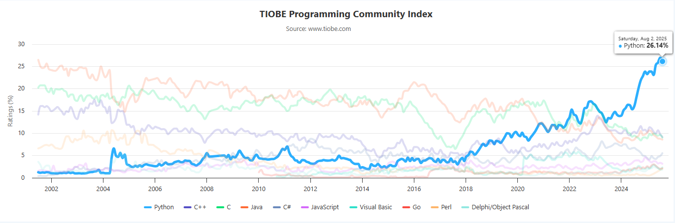 TIOBE Programming Community Index