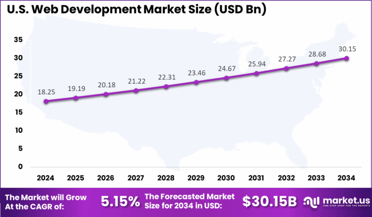 U.S Web Development Market Size