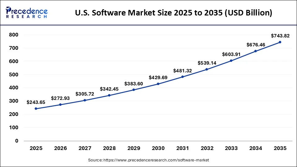 Chart showing U.S. software market size growth from 2025 to 2035, highlighting projections from eSpark and other providers.