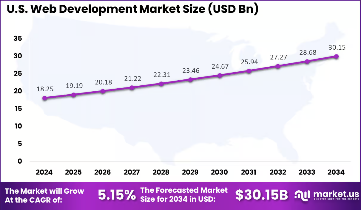 US Web Development Market