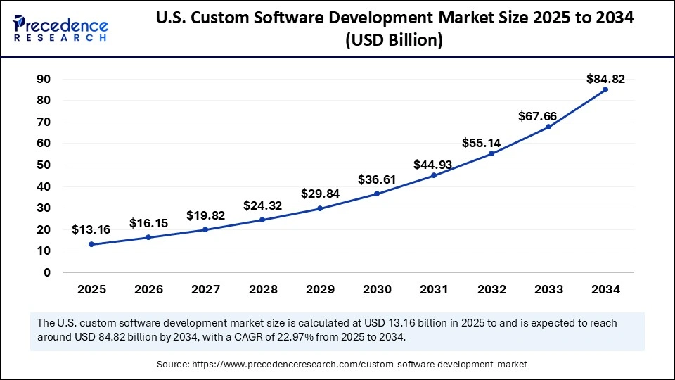 US custom Software Market Size