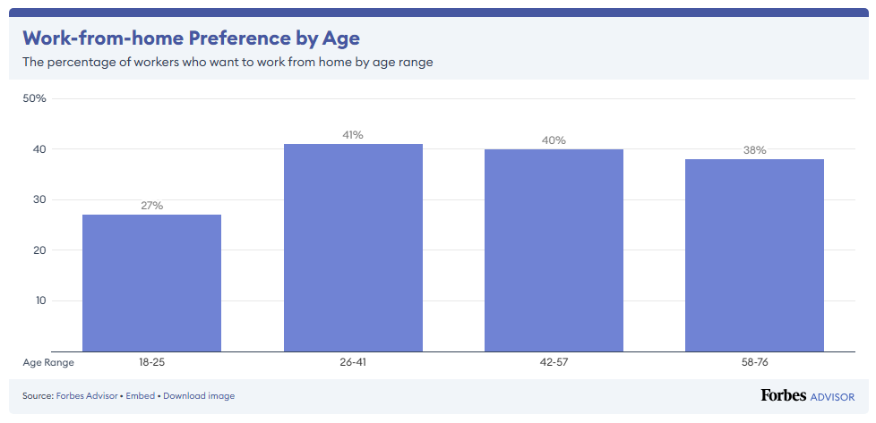 Bar chart showing eSpark's data on remote work preferences across different age groups, highlighting the highest preference among ages 26-41.