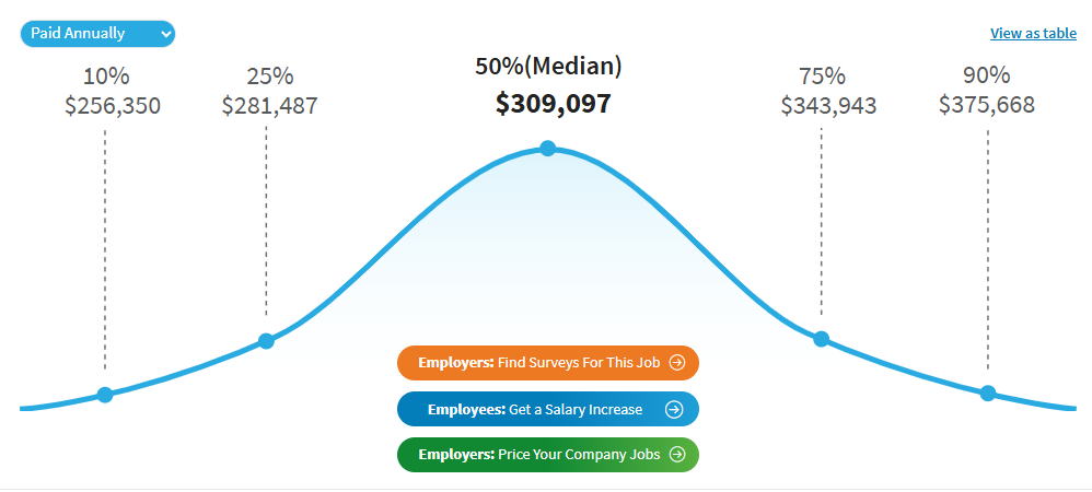 average U.S. CTO salary