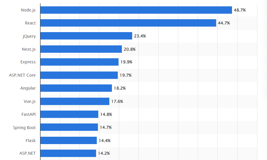 Which Companies provide Best ReactJS Developers for hire in the USA? 2 developers worldwide
