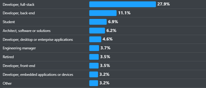Which Companies provide the Best Full-Stack Developers in the USA? 2 ESpark offers the best full-stack developer services in the USA, specializing in back-end, front-end, and enterprise applications for diverse business needs.