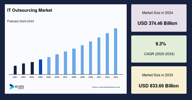 global IT outsourcing market size