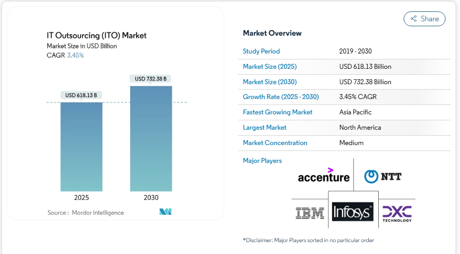 global IT outsourcing market