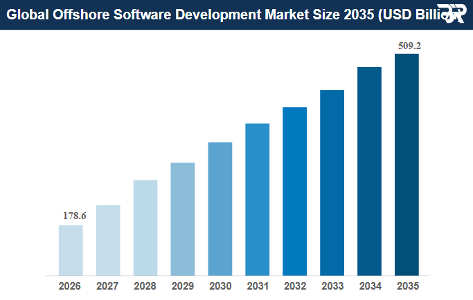 Which are the Leading Companies for hiring Offshore Developers in the USA? 1 global Offshore Software Development Market