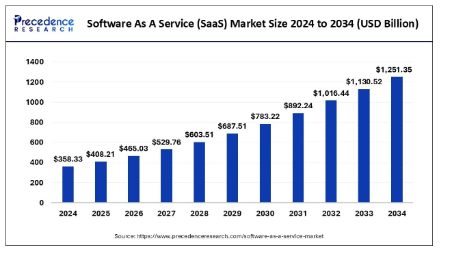 global SaaS market valued
